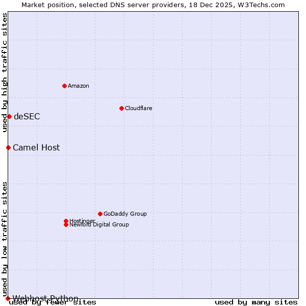 Market position of deSEC vs. Camel Host vs. Webhost Python