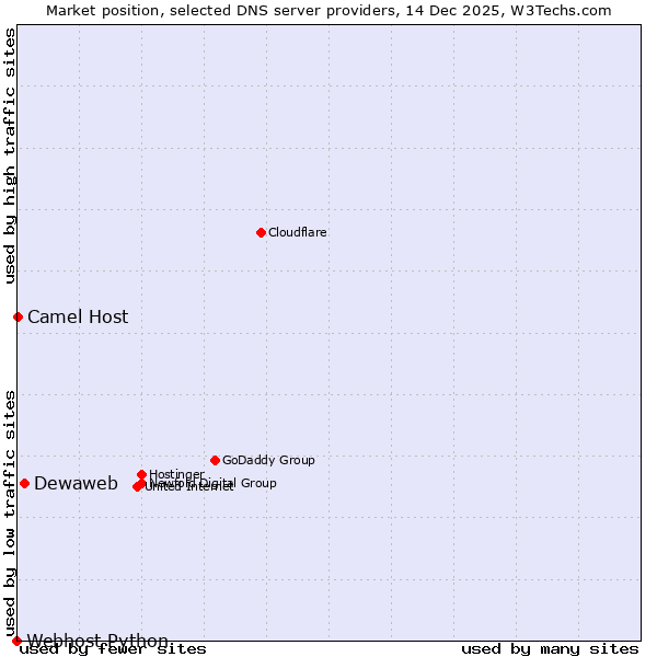 Market position of Dewaweb vs. Camel Host vs. Webhost Python