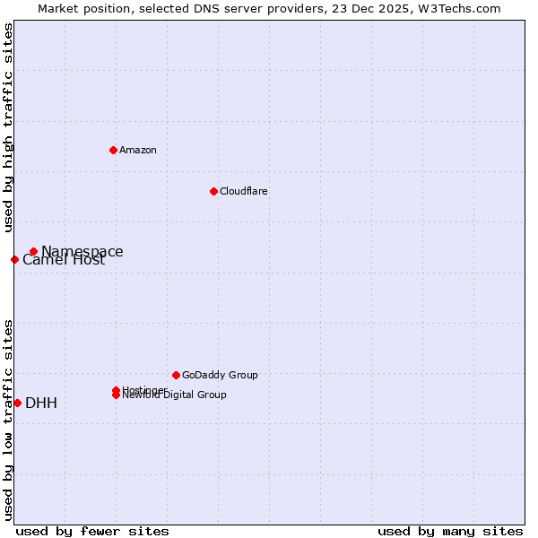 Market position of Namespace vs. DHH vs. Camel Host
