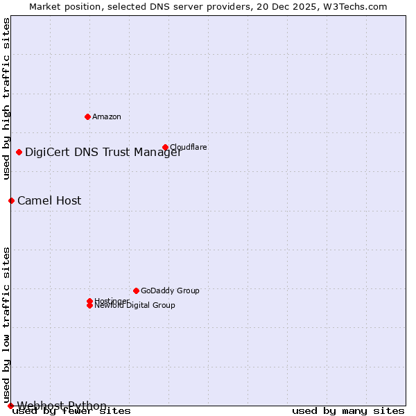 Market position of DigiCert DNS Trust Manager vs. Camel Host vs. Webhost Python
