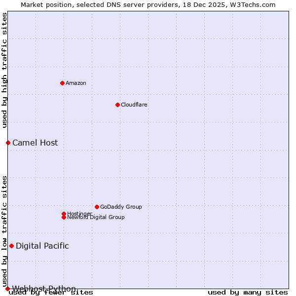 Market position of Digital Pacific vs. Camel Host vs. Webhost Python