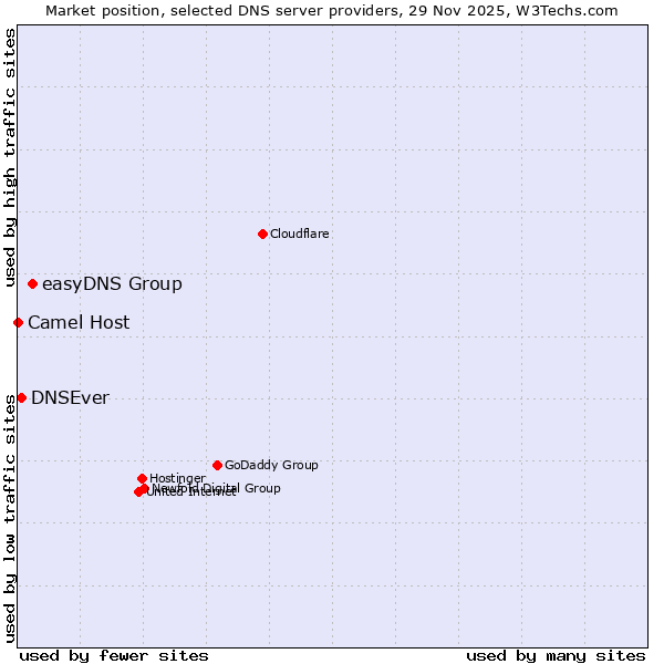 Market position of easyDNS Group vs. DNSEver vs. Camel Host
