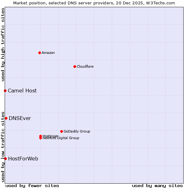 Market position of DNSEver vs. HostForWeb vs. Camel Host