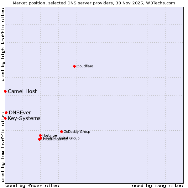 Market position of DNSEver vs. Camel Host vs. Key-Systems