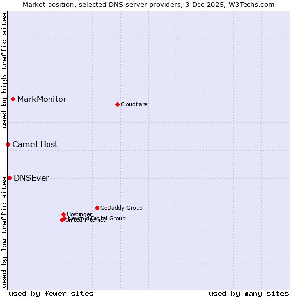 Market position of MarkMonitor vs. DNSEver vs. Camel Host