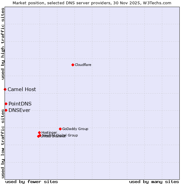 Market position of PointDNS vs. DNSEver vs. Camel Host