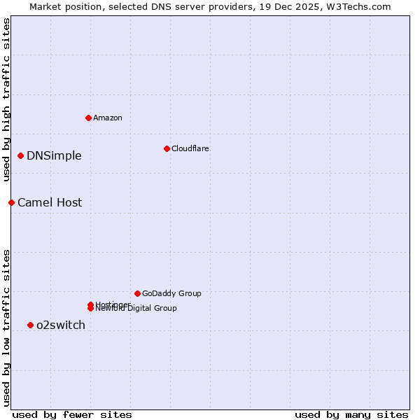 Market position of o2switch vs. DNSimple vs. Camel Host