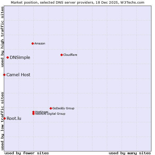 Market position of DNSimple vs. Root.lu vs. Camel Host