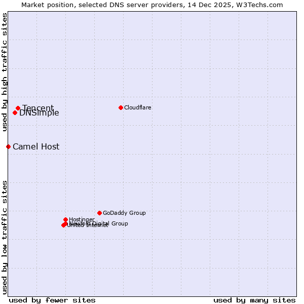 Market position of Tencent vs. DNSimple vs. Camel Host