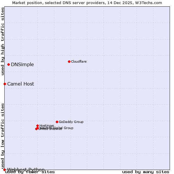 Market position of DNSimple vs. Camel Host vs. Webhost Python