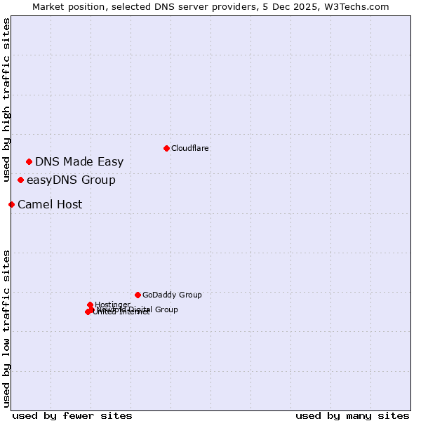 Market position of DNS Made Easy vs. easyDNS Group vs. Camel Host