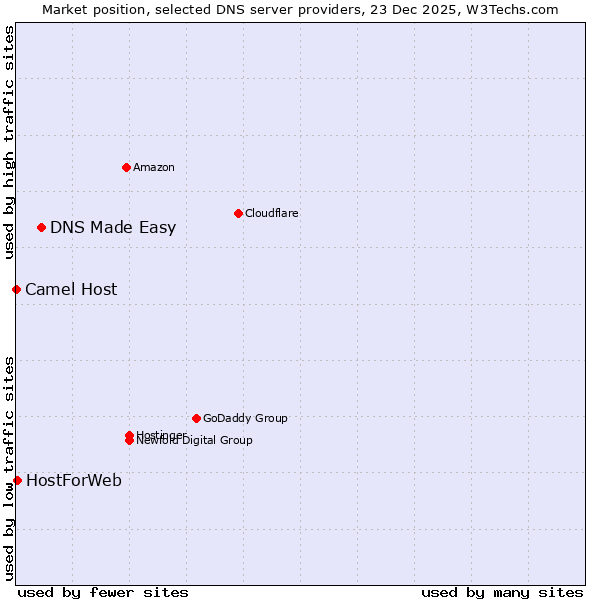 Market position of DNS Made Easy vs. HostForWeb vs. Camel Host