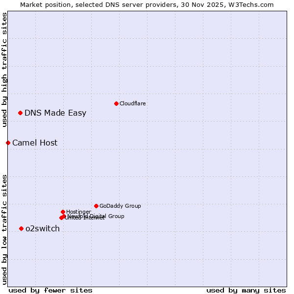 Market position of o2switch vs. DNS Made Easy vs. Camel Host