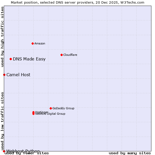 Market position of DNS Made Easy vs. Camel Host vs. Webhost Python