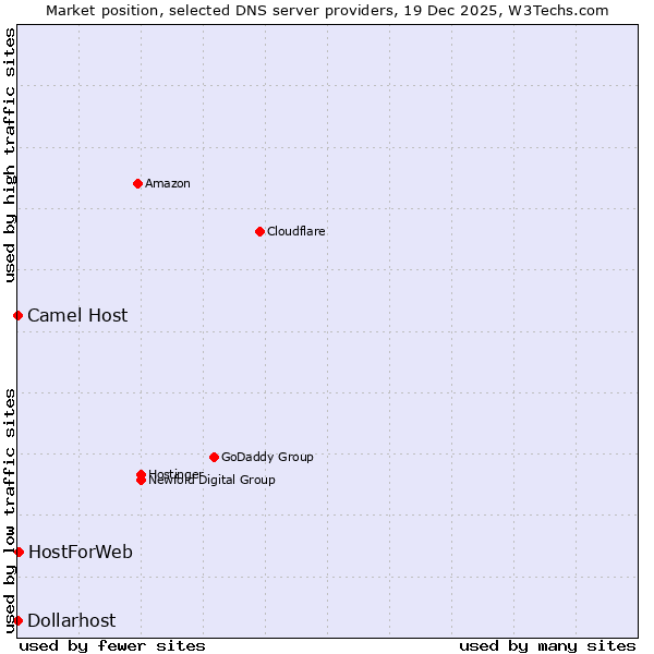 Market position of HostForWeb vs. Camel Host vs. Dollarhost