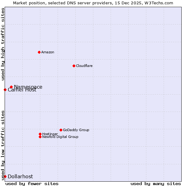 Market position of Namespace vs. Camel Host vs. Dollarhost