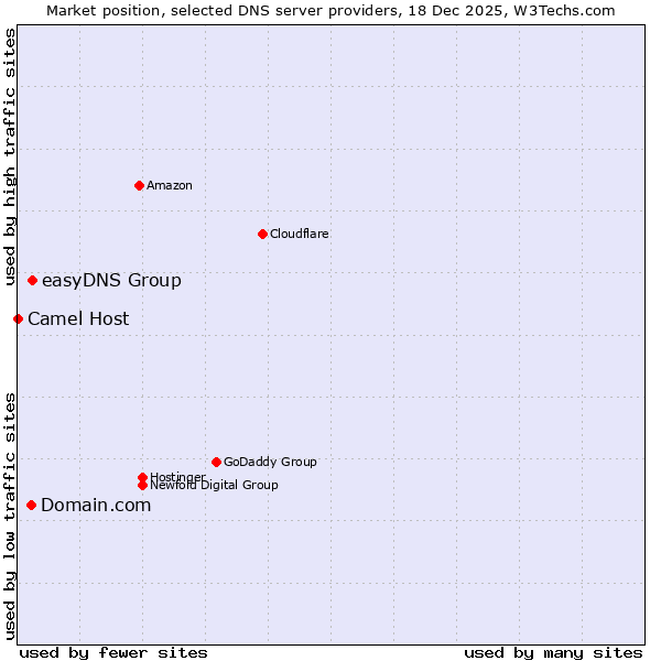 Market position of easyDNS Group vs. Domain.com vs. Camel Host
