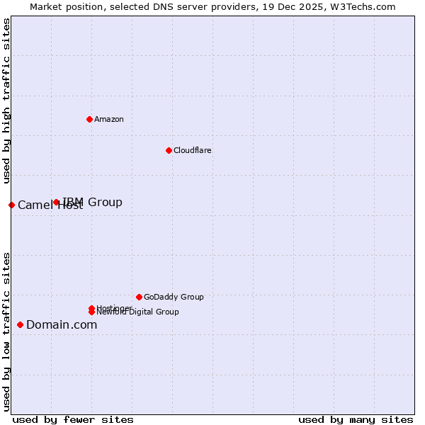 Market position of IBM Group vs. Domain.com vs. Camel Host