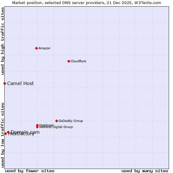 Market position of Domain.com vs. Hostfactory vs. Camel Host
