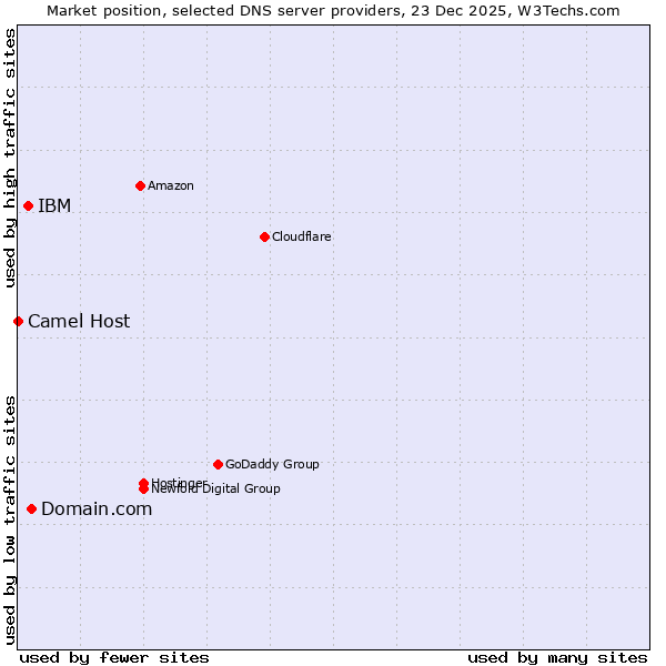 Market position of Domain.com vs. IBM vs. Camel Host
