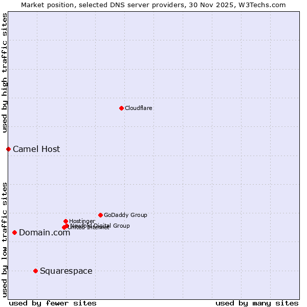 Market position of Squarespace vs. Domain.com vs. Camel Host