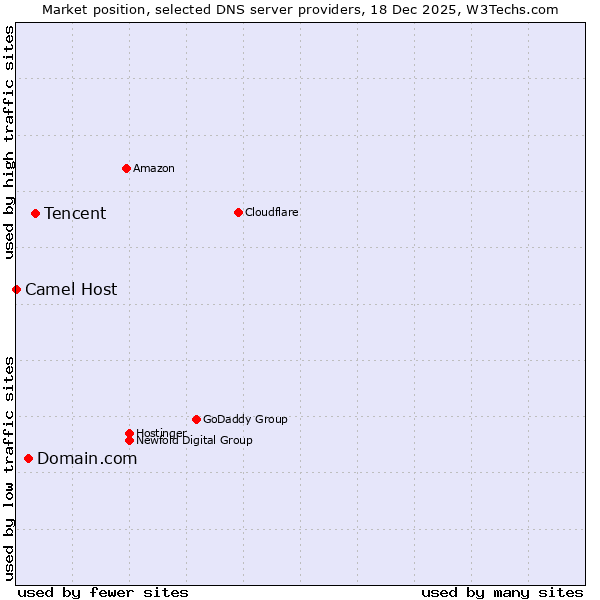 Market position of Tencent vs. Domain.com vs. Camel Host
