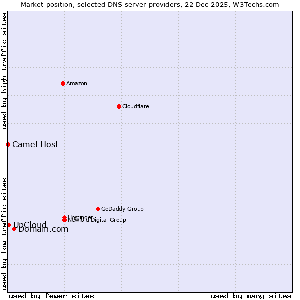 Market position of Domain.com vs. UpCloud vs. Camel Host