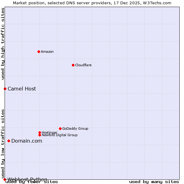 Market position of Domain.com vs. Camel Host vs. Webhost Python