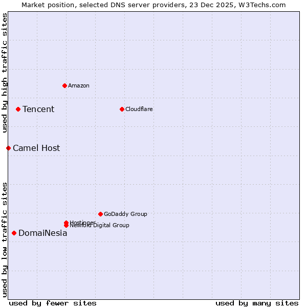 Market position of Tencent vs. DomaiNesia vs. Camel Host
