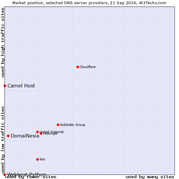 Market position of DomaiNesia vs. Camel Host vs. Webhost Python