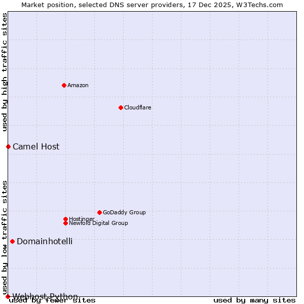 Market position of Domainhotelli vs. Camel Host vs. Webhost Python