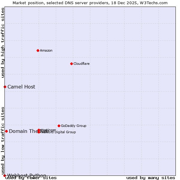 Market position of Domain The Net vs. Camel Host vs. Webhost Python