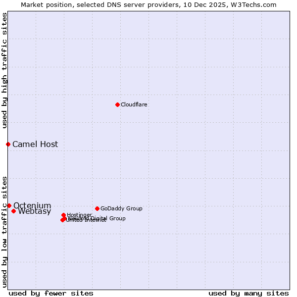Market position of Webtasy vs. Octenium vs. Camel Host