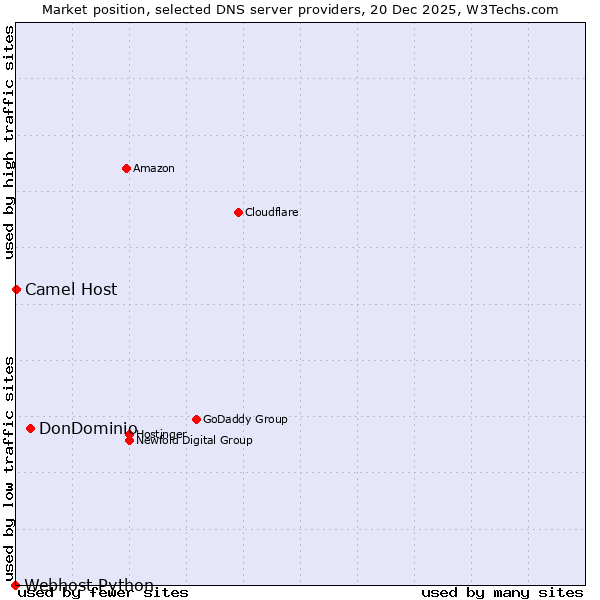 Market position of DonDominio vs. Camel Host vs. Webhost Python