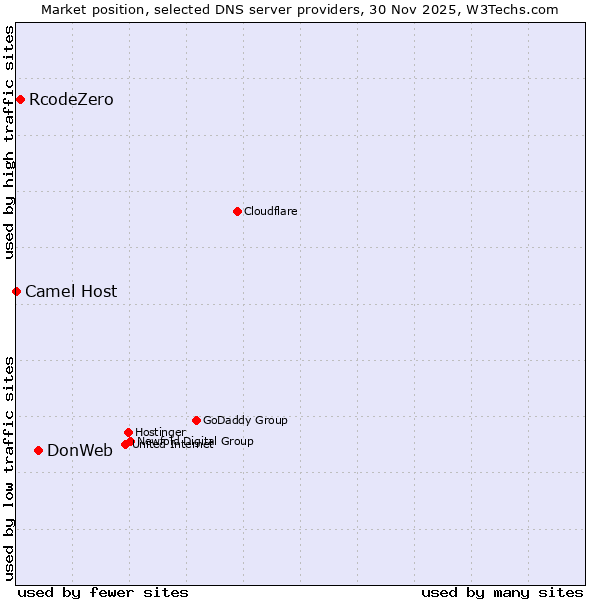 Market position of DonWeb vs. RcodeZero vs. Camel Host