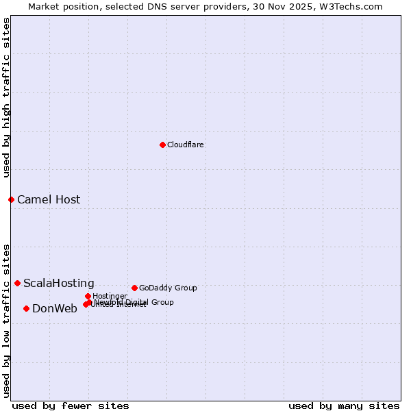 Market position of DonWeb vs. ScalaHosting vs. Camel Host