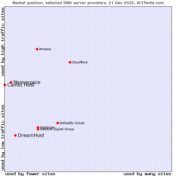 Market position of DreamHost vs. Namespace vs. Camel Host