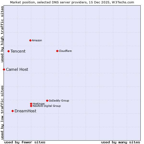 Market position of DreamHost vs. Tencent vs. Camel Host