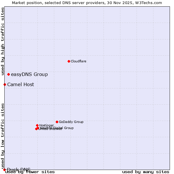Market position of easyDNS Group vs. Camel Host vs. Duck DNS