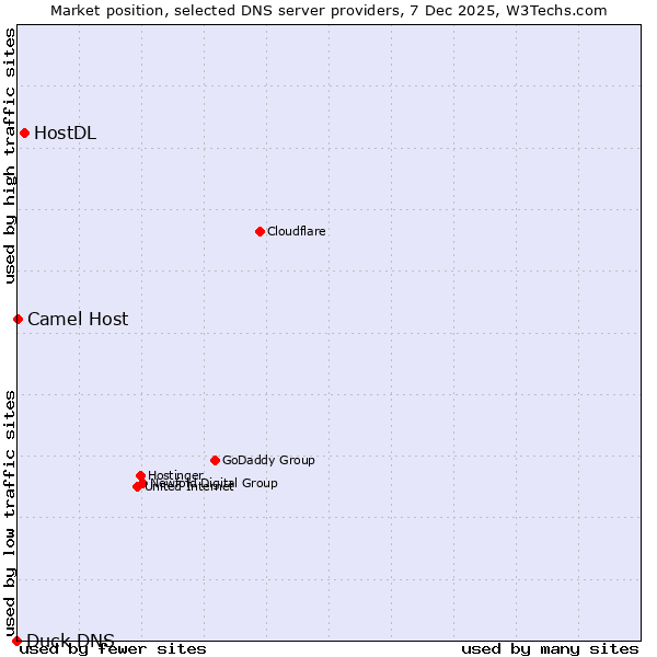 Market position of HostDL vs. Camel Host vs. Duck DNS
