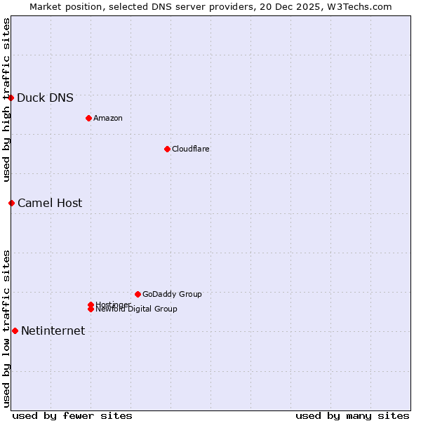 Market position of Netinternet vs. Camel Host vs. Duck DNS