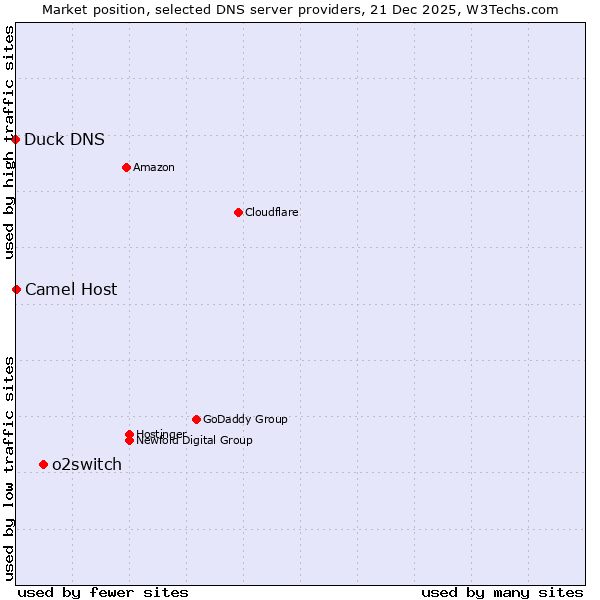 Market position of o2switch vs. Camel Host vs. Duck DNS