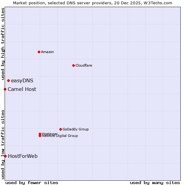 Market position of easyDNS vs. HostForWeb vs. Camel Host