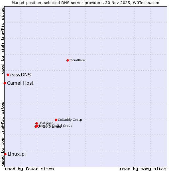 Market position of easyDNS vs. Linux.pl vs. Camel Host