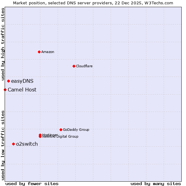 Market position of o2switch vs. easyDNS vs. Camel Host