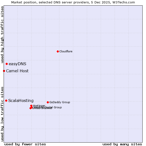Market position of easyDNS vs. ScalaHosting vs. Camel Host