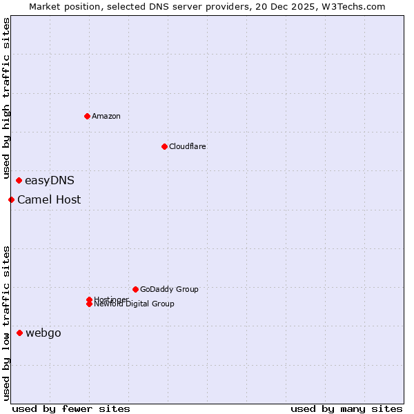 Market position of webgo vs. easyDNS vs. Camel Host