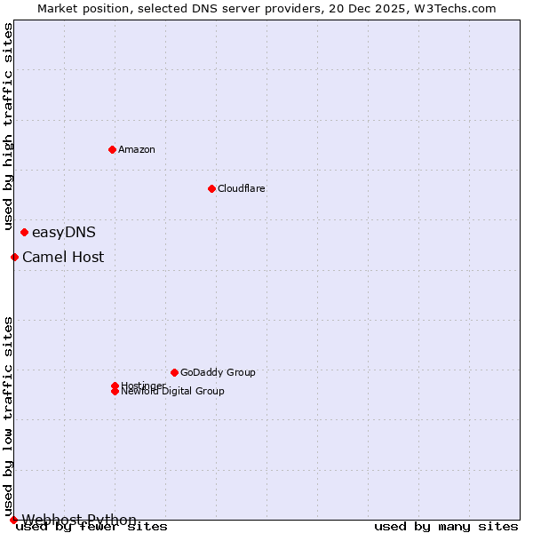 Market position of easyDNS vs. Camel Host vs. Webhost Python
