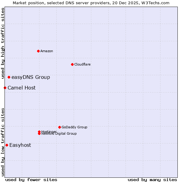 Market position of easyDNS Group vs. Easyhost vs. Camel Host