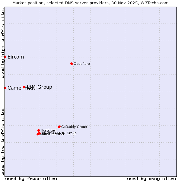 Market position of IBM Group vs. Camel Host vs. Eircom